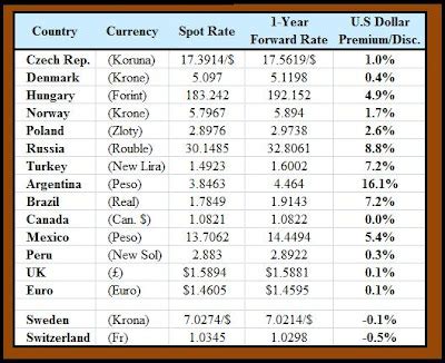 126usd|US DOLLAR (USD) Spot Rate .